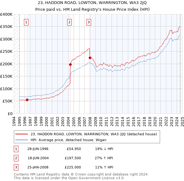 23, HADDON ROAD, LOWTON, WARRINGTON, WA3 2JQ: Price paid vs HM Land Registry's House Price Index