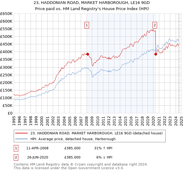 23, HADDONIAN ROAD, MARKET HARBOROUGH, LE16 9GD: Price paid vs HM Land Registry's House Price Index