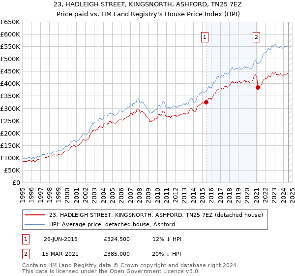 23, HADLEIGH STREET, KINGSNORTH, ASHFORD, TN25 7EZ: Price paid vs HM Land Registry's House Price Index