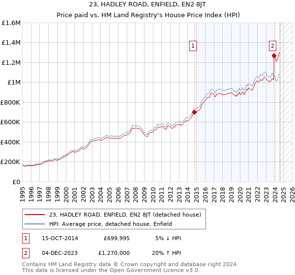 23, HADLEY ROAD, ENFIELD, EN2 8JT: Price paid vs HM Land Registry's House Price Index