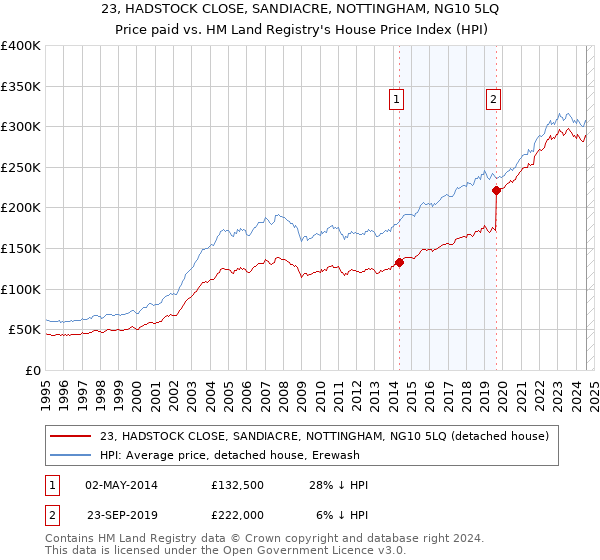 23, HADSTOCK CLOSE, SANDIACRE, NOTTINGHAM, NG10 5LQ: Price paid vs HM Land Registry's House Price Index