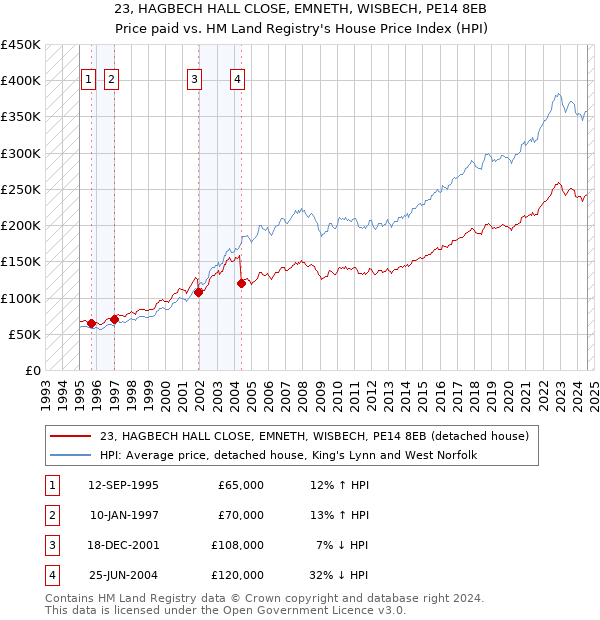 23, HAGBECH HALL CLOSE, EMNETH, WISBECH, PE14 8EB: Price paid vs HM Land Registry's House Price Index