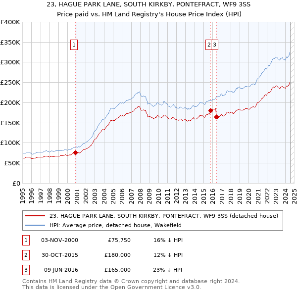 23, HAGUE PARK LANE, SOUTH KIRKBY, PONTEFRACT, WF9 3SS: Price paid vs HM Land Registry's House Price Index