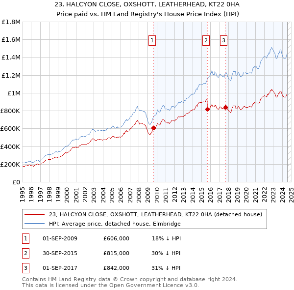 23, HALCYON CLOSE, OXSHOTT, LEATHERHEAD, KT22 0HA: Price paid vs HM Land Registry's House Price Index