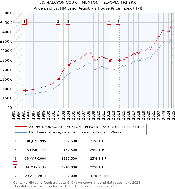 23, HALCYON COURT, MUXTON, TELFORD, TF2 8RX: Price paid vs HM Land Registry's House Price Index