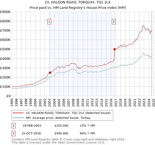 23, HALDON ROAD, TORQUAY, TQ1 2LX: Price paid vs HM Land Registry's House Price Index