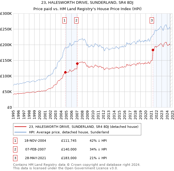 23, HALESWORTH DRIVE, SUNDERLAND, SR4 8DJ: Price paid vs HM Land Registry's House Price Index