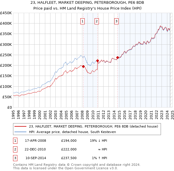 23, HALFLEET, MARKET DEEPING, PETERBOROUGH, PE6 8DB: Price paid vs HM Land Registry's House Price Index