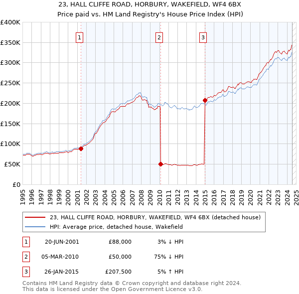 23, HALL CLIFFE ROAD, HORBURY, WAKEFIELD, WF4 6BX: Price paid vs HM Land Registry's House Price Index