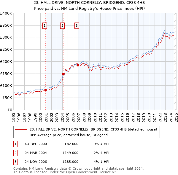 23, HALL DRIVE, NORTH CORNELLY, BRIDGEND, CF33 4HS: Price paid vs HM Land Registry's House Price Index