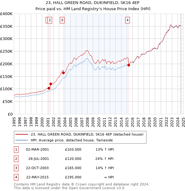 23, HALL GREEN ROAD, DUKINFIELD, SK16 4EP: Price paid vs HM Land Registry's House Price Index