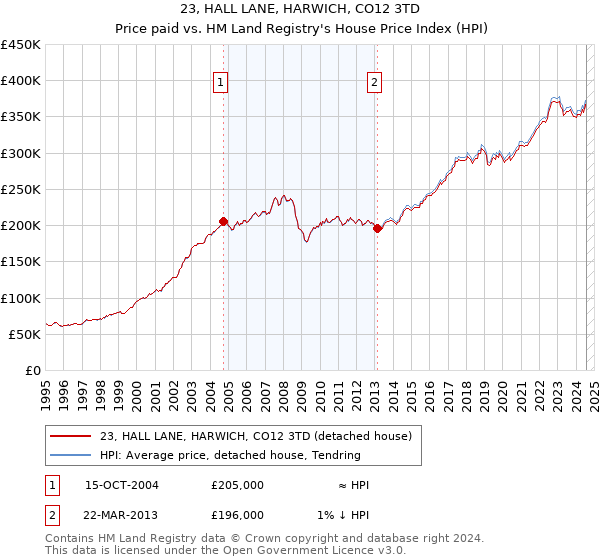 23, HALL LANE, HARWICH, CO12 3TD: Price paid vs HM Land Registry's House Price Index