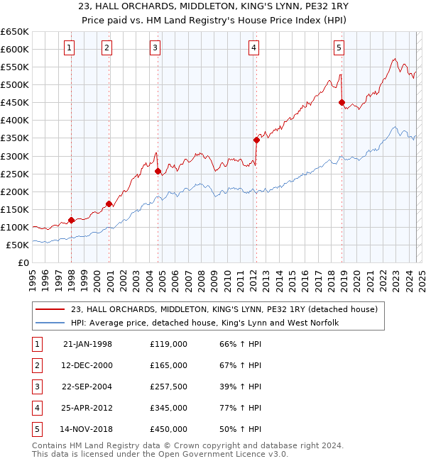 23, HALL ORCHARDS, MIDDLETON, KING'S LYNN, PE32 1RY: Price paid vs HM Land Registry's House Price Index