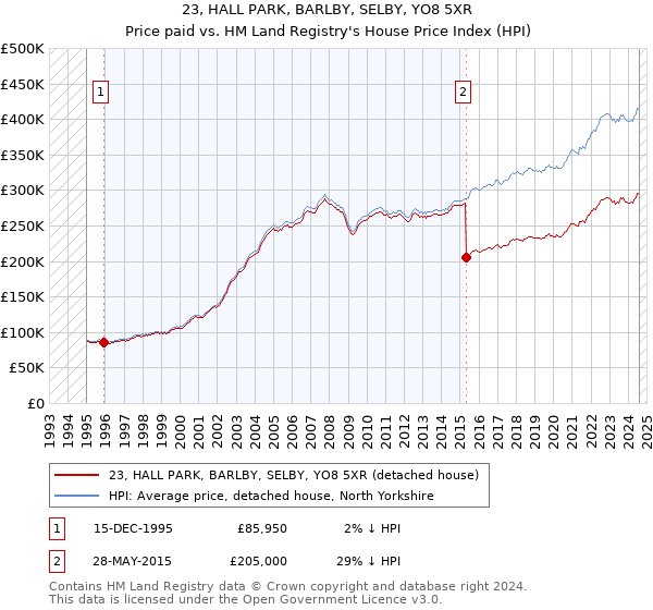 23, HALL PARK, BARLBY, SELBY, YO8 5XR: Price paid vs HM Land Registry's House Price Index