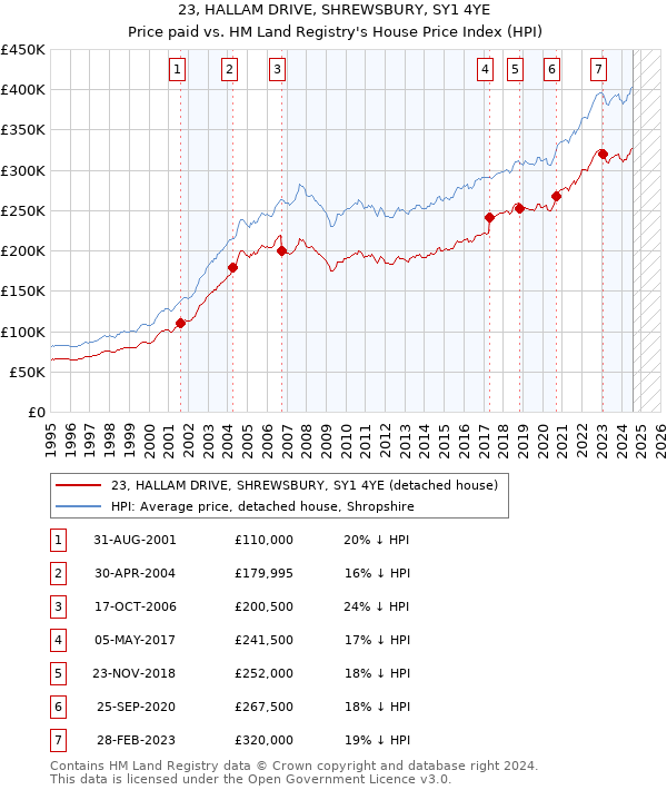 23, HALLAM DRIVE, SHREWSBURY, SY1 4YE: Price paid vs HM Land Registry's House Price Index