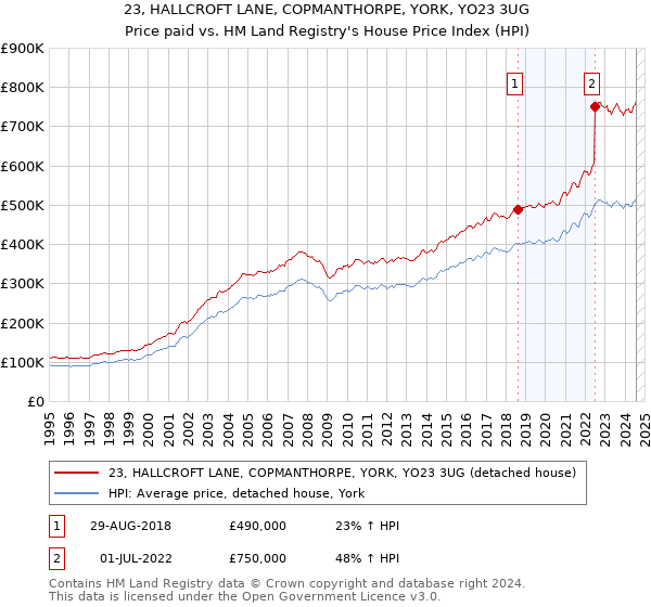 23, HALLCROFT LANE, COPMANTHORPE, YORK, YO23 3UG: Price paid vs HM Land Registry's House Price Index