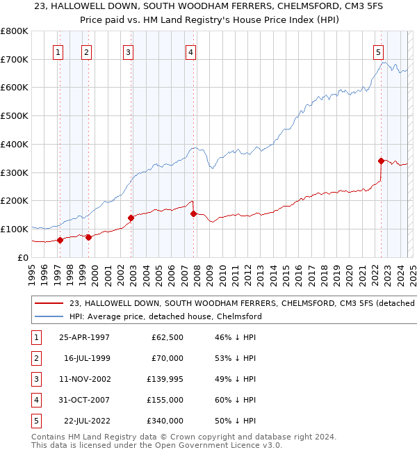 23, HALLOWELL DOWN, SOUTH WOODHAM FERRERS, CHELMSFORD, CM3 5FS: Price paid vs HM Land Registry's House Price Index