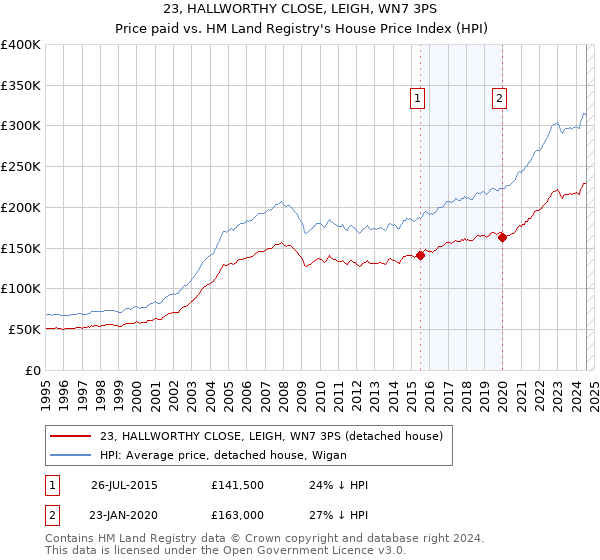 23, HALLWORTHY CLOSE, LEIGH, WN7 3PS: Price paid vs HM Land Registry's House Price Index