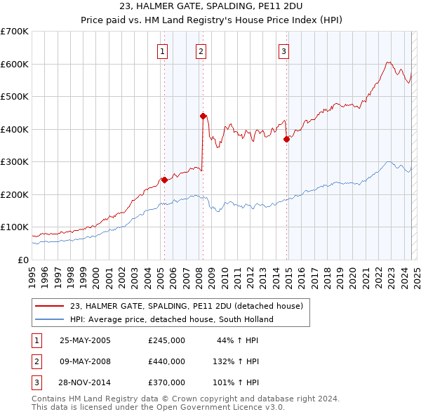 23, HALMER GATE, SPALDING, PE11 2DU: Price paid vs HM Land Registry's House Price Index