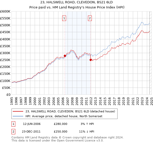 23, HALSWELL ROAD, CLEVEDON, BS21 6LD: Price paid vs HM Land Registry's House Price Index