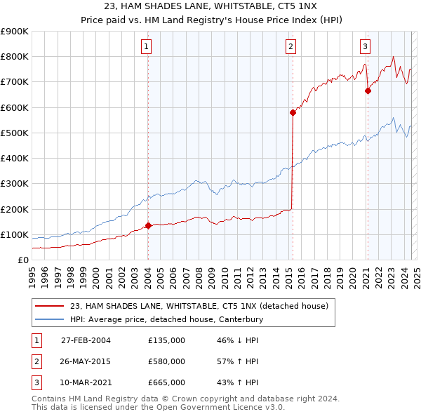 23, HAM SHADES LANE, WHITSTABLE, CT5 1NX: Price paid vs HM Land Registry's House Price Index