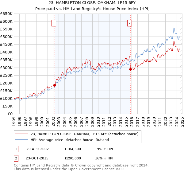 23, HAMBLETON CLOSE, OAKHAM, LE15 6FY: Price paid vs HM Land Registry's House Price Index