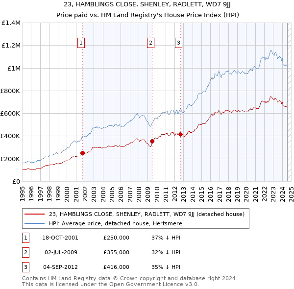 23, HAMBLINGS CLOSE, SHENLEY, RADLETT, WD7 9JJ: Price paid vs HM Land Registry's House Price Index