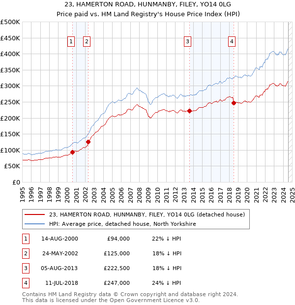 23, HAMERTON ROAD, HUNMANBY, FILEY, YO14 0LG: Price paid vs HM Land Registry's House Price Index