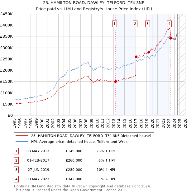 23, HAMILTON ROAD, DAWLEY, TELFORD, TF4 3NF: Price paid vs HM Land Registry's House Price Index