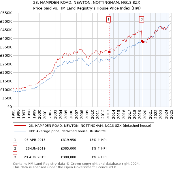 23, HAMPDEN ROAD, NEWTON, NOTTINGHAM, NG13 8ZX: Price paid vs HM Land Registry's House Price Index