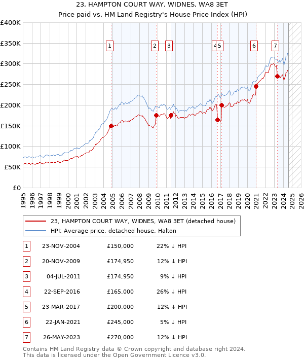 23, HAMPTON COURT WAY, WIDNES, WA8 3ET: Price paid vs HM Land Registry's House Price Index