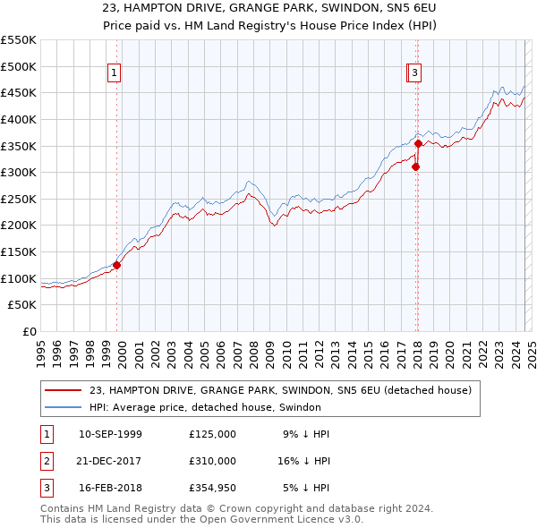 23, HAMPTON DRIVE, GRANGE PARK, SWINDON, SN5 6EU: Price paid vs HM Land Registry's House Price Index