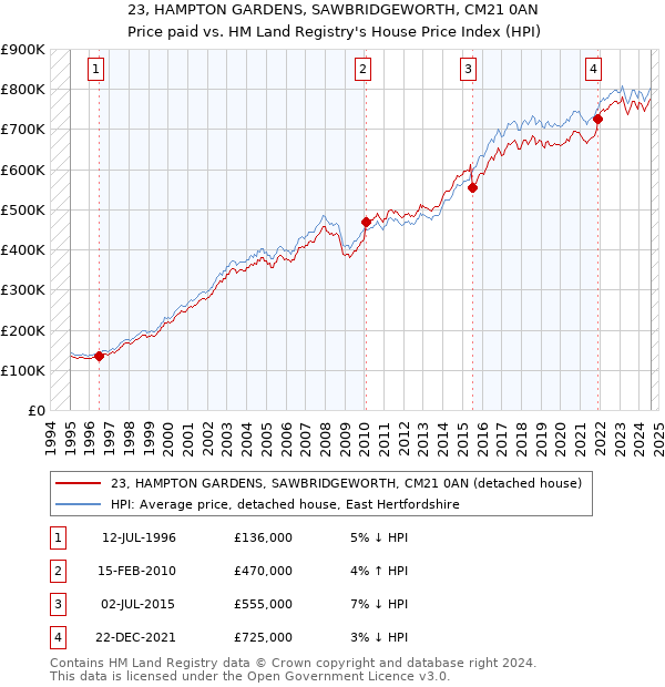 23, HAMPTON GARDENS, SAWBRIDGEWORTH, CM21 0AN: Price paid vs HM Land Registry's House Price Index