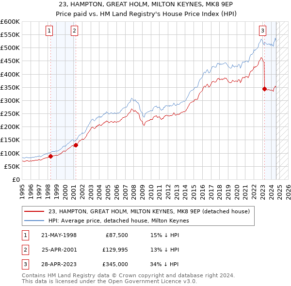 23, HAMPTON, GREAT HOLM, MILTON KEYNES, MK8 9EP: Price paid vs HM Land Registry's House Price Index