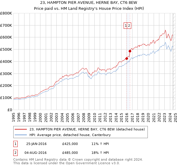 23, HAMPTON PIER AVENUE, HERNE BAY, CT6 8EW: Price paid vs HM Land Registry's House Price Index