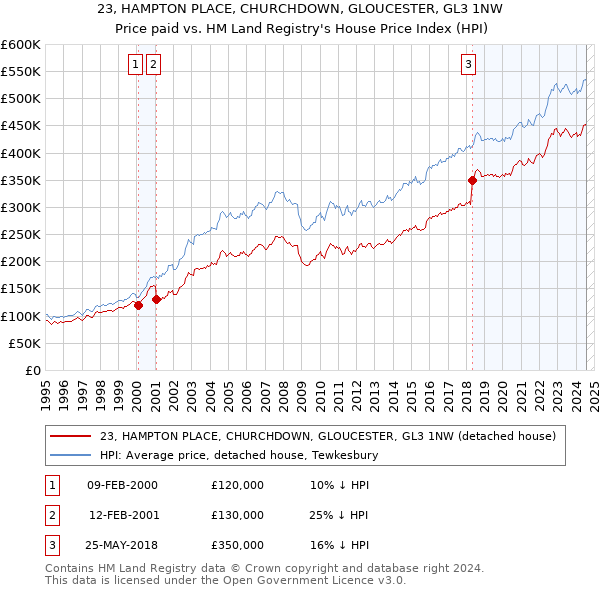 23, HAMPTON PLACE, CHURCHDOWN, GLOUCESTER, GL3 1NW: Price paid vs HM Land Registry's House Price Index