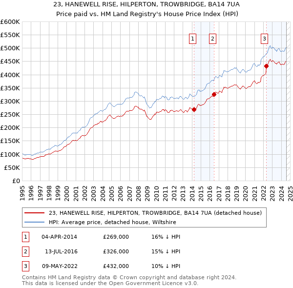 23, HANEWELL RISE, HILPERTON, TROWBRIDGE, BA14 7UA: Price paid vs HM Land Registry's House Price Index