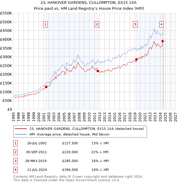 23, HANOVER GARDENS, CULLOMPTON, EX15 1XA: Price paid vs HM Land Registry's House Price Index