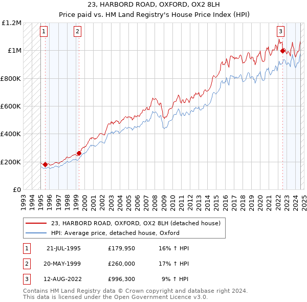 23, HARBORD ROAD, OXFORD, OX2 8LH: Price paid vs HM Land Registry's House Price Index