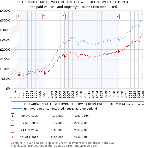 23, HARCAR COURT, TWEEDMOUTH, BERWICK-UPON-TWEED, TD15 2FB: Price paid vs HM Land Registry's House Price Index