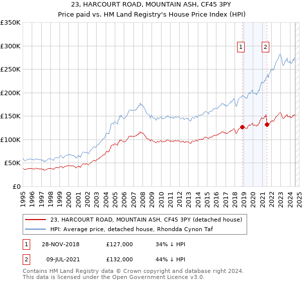 23, HARCOURT ROAD, MOUNTAIN ASH, CF45 3PY: Price paid vs HM Land Registry's House Price Index