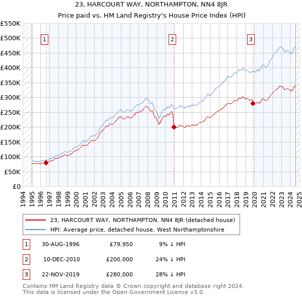 23, HARCOURT WAY, NORTHAMPTON, NN4 8JR: Price paid vs HM Land Registry's House Price Index