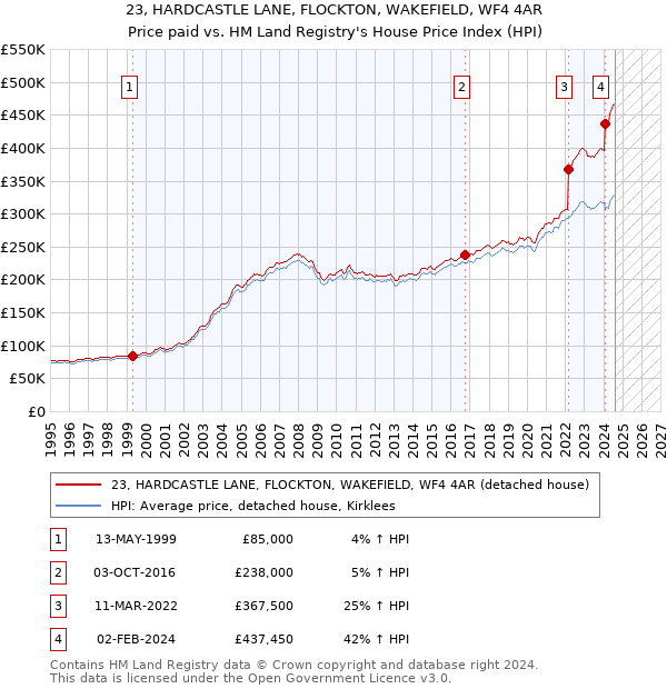 23, HARDCASTLE LANE, FLOCKTON, WAKEFIELD, WF4 4AR: Price paid vs HM Land Registry's House Price Index