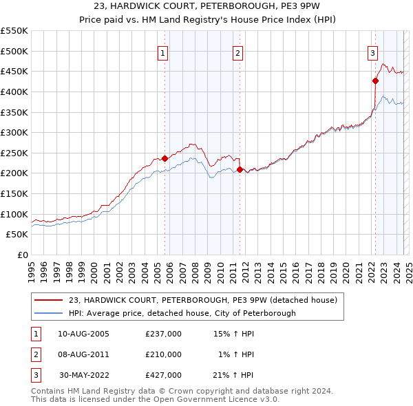 23, HARDWICK COURT, PETERBOROUGH, PE3 9PW: Price paid vs HM Land Registry's House Price Index