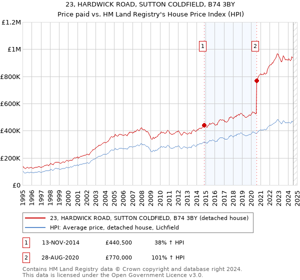 23, HARDWICK ROAD, SUTTON COLDFIELD, B74 3BY: Price paid vs HM Land Registry's House Price Index