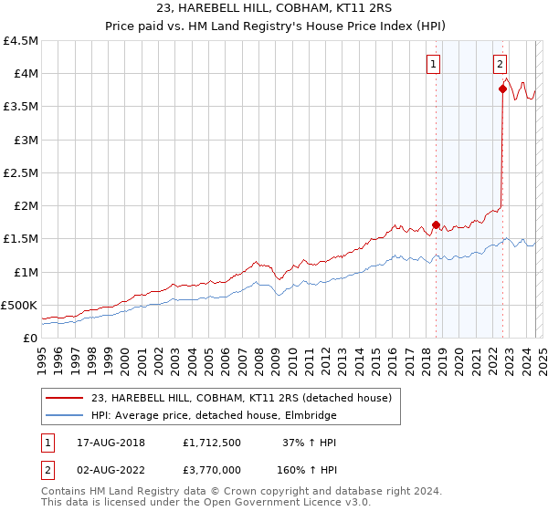 23, HAREBELL HILL, COBHAM, KT11 2RS: Price paid vs HM Land Registry's House Price Index