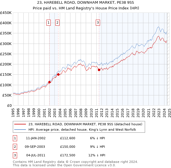 23, HAREBELL ROAD, DOWNHAM MARKET, PE38 9SS: Price paid vs HM Land Registry's House Price Index