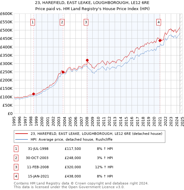 23, HAREFIELD, EAST LEAKE, LOUGHBOROUGH, LE12 6RE: Price paid vs HM Land Registry's House Price Index