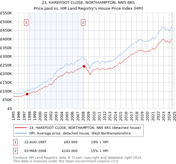 23, HAREFOOT CLOSE, NORTHAMPTON, NN5 6RS: Price paid vs HM Land Registry's House Price Index