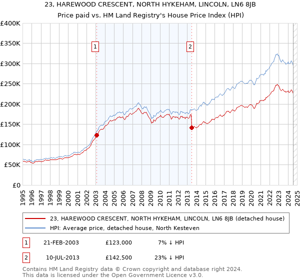 23, HAREWOOD CRESCENT, NORTH HYKEHAM, LINCOLN, LN6 8JB: Price paid vs HM Land Registry's House Price Index